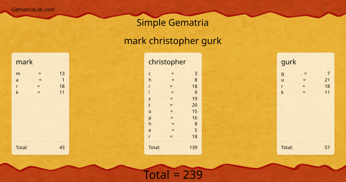 mark christopher gurk in simple Gematria